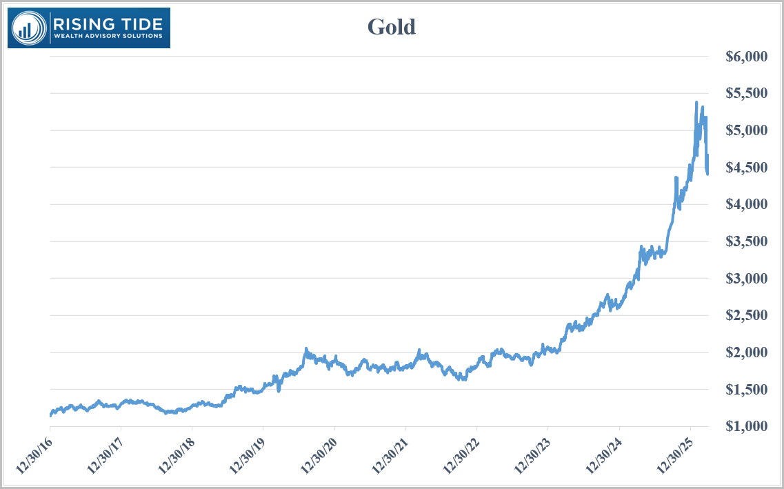 Gold price from late 2016 through early 2026, with a sharp run-up and recent pullback.