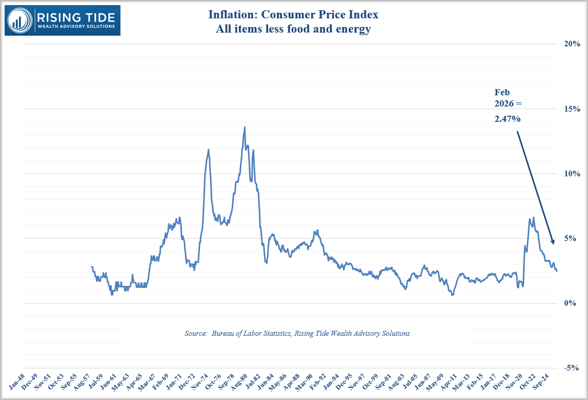 Consumer Price Index ex-food and energy since 1948, with February 2026 reading of 2.47%.