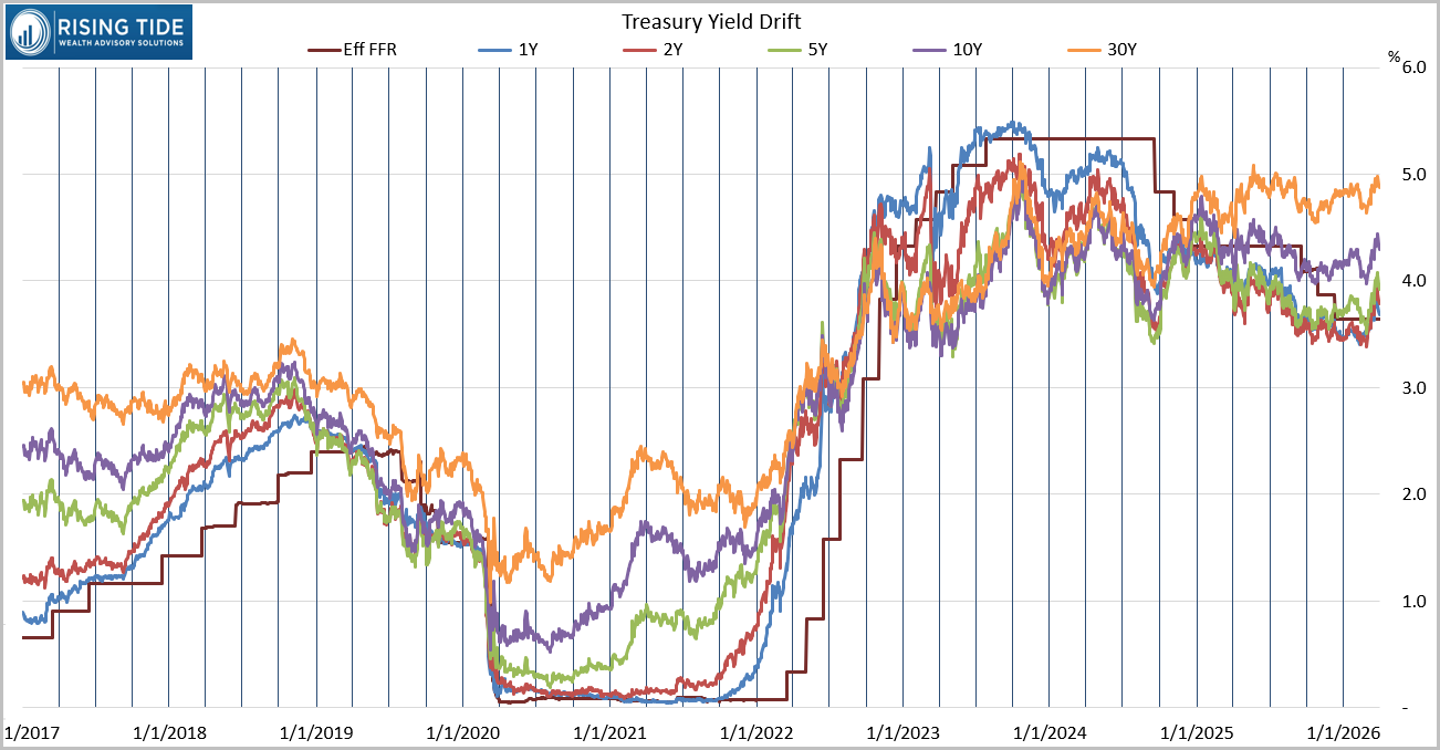 Treasury yield drift across the Effective Fed Funds Rate and 1Y, 2Y, 5Y, 10Y, and 30Y maturities since 2017.