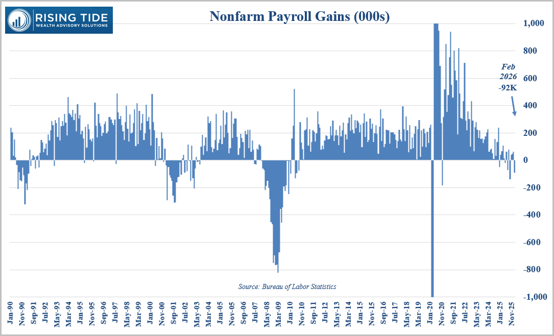 Nonfarm payroll gains in thousands since 1990, with February 2026 reading of -92K.