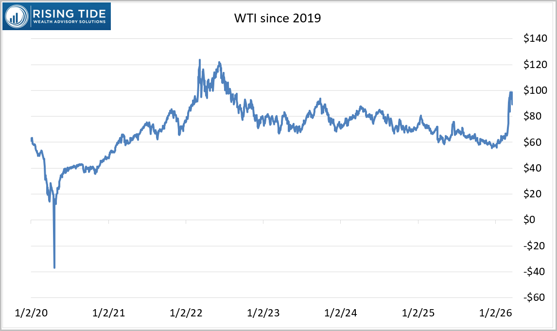 WTI crude oil prices since 2019, surging to about $100 in early 2026.