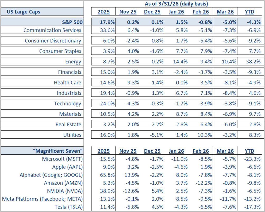 Table of US large cap sector and Magnificent Seven returns through 3/31/26, showing rotation into Energy, Staples, and Utilities and away from Technology and the Magnificent Seven.