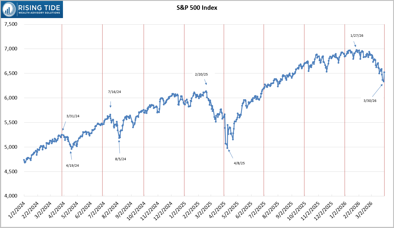S&P 500 Index from January 2024 through March 2026, with key drawdowns annotated.