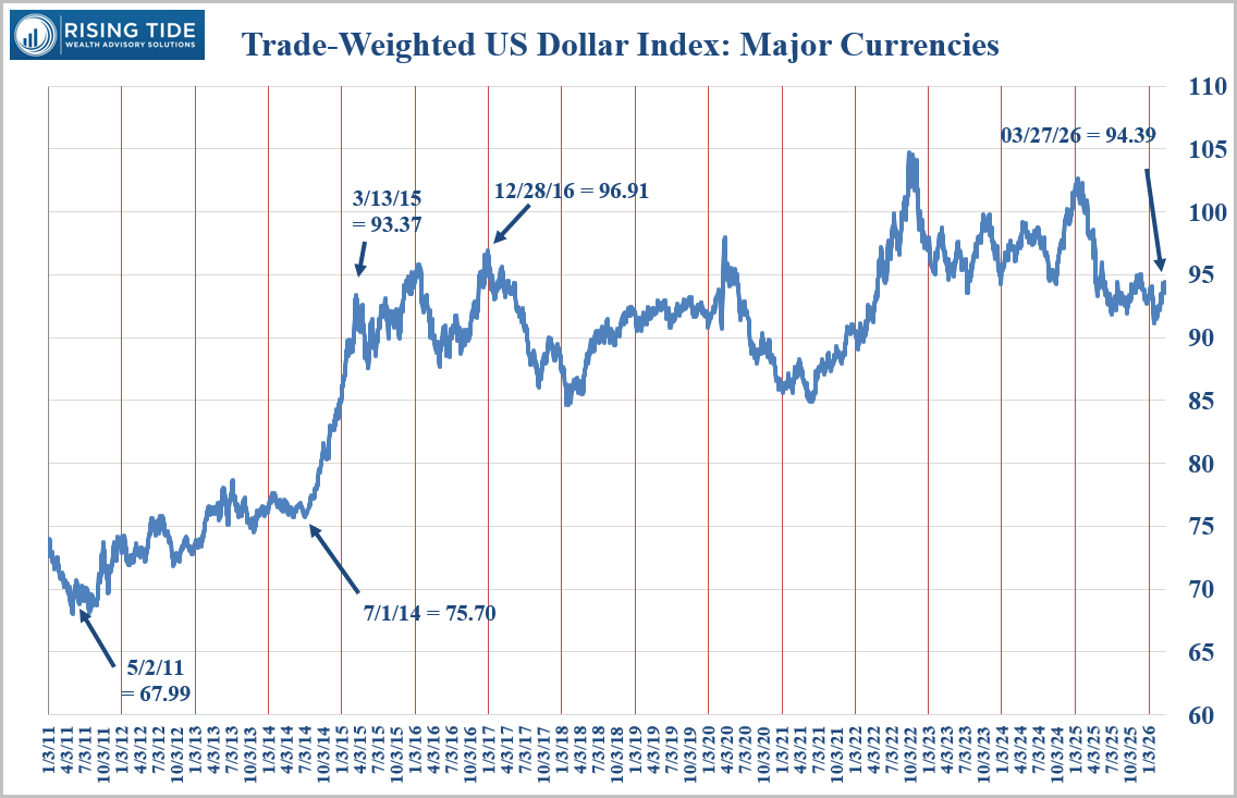 Trade-Weighted US Dollar Index against major currencies, 2011 through early 2026.