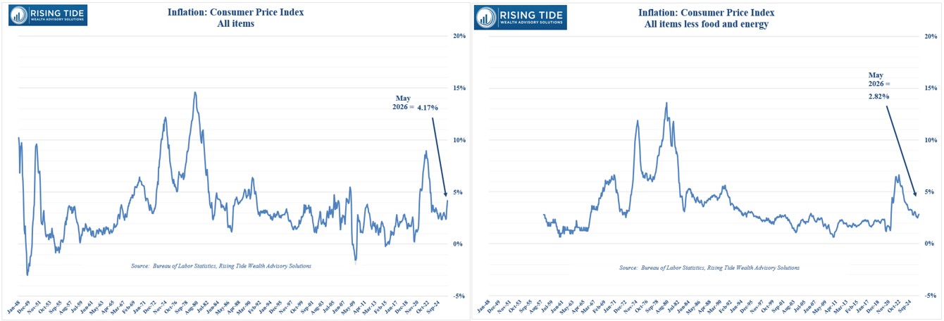 Consumer Price Index all items and all items less food and energy, showing headline inflation reaccelerating while core remains contained.