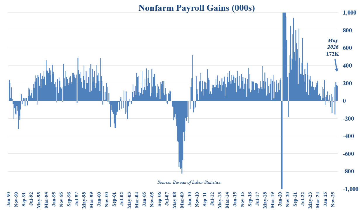 Nonfarm payroll gains in thousands, showing a rebound in March, April, and May 2026.
