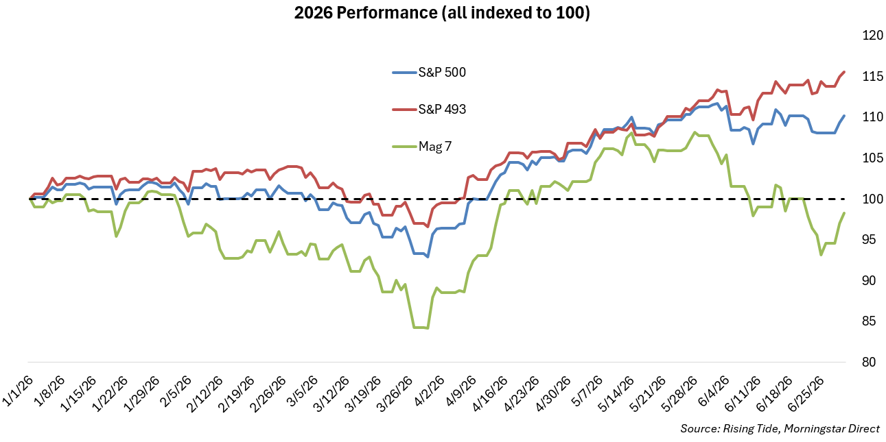 2026 performance indexed to 100 for the S&P 500, S&P 493, and Magnificent Seven, showing broadening leadership.
