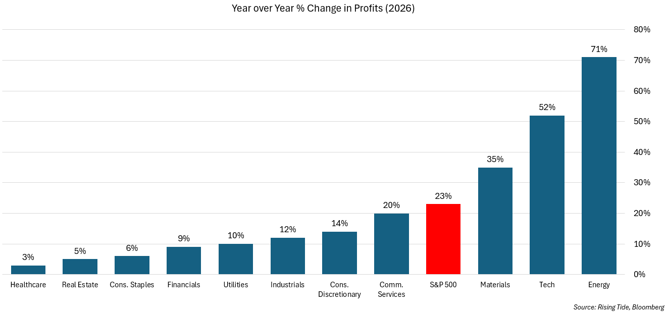 Year over year percent change in profits by S&P 500 sector for 2026.