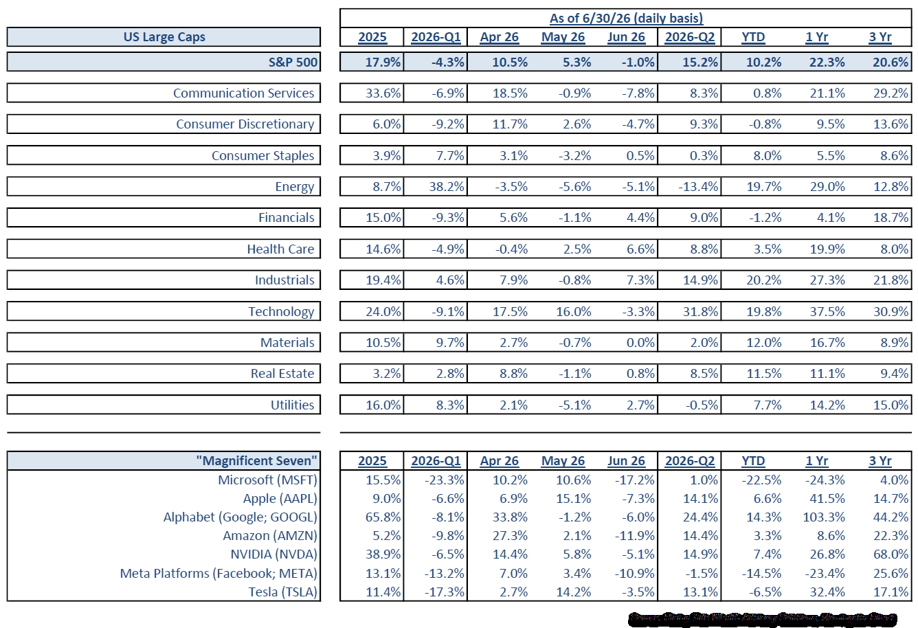 Table of US large cap sector and Magnificent Seven returns through 6/30/26, showing broad participation across sectors.